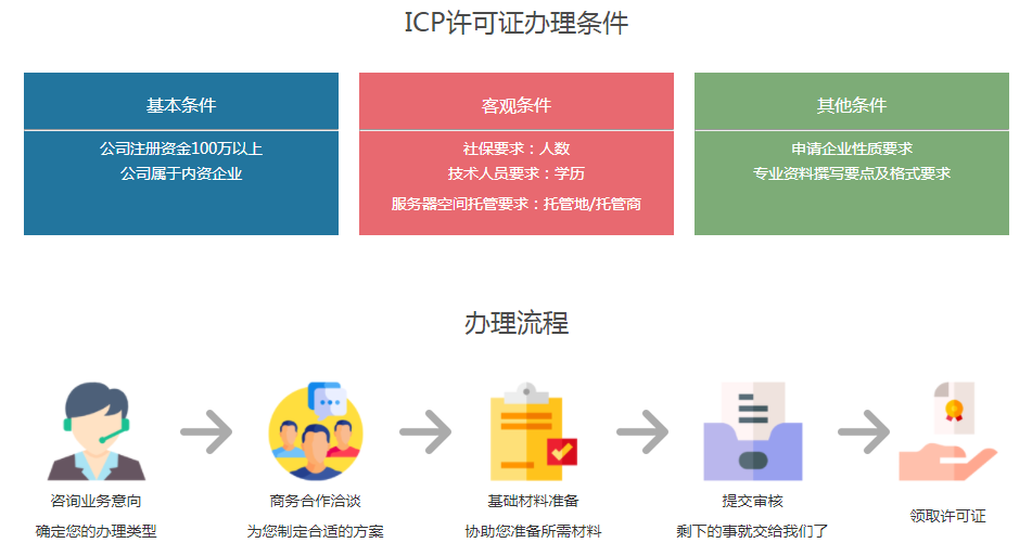 招聘类公司无网站怎么办理ICP许可证？广州专业机构代办7天完成！